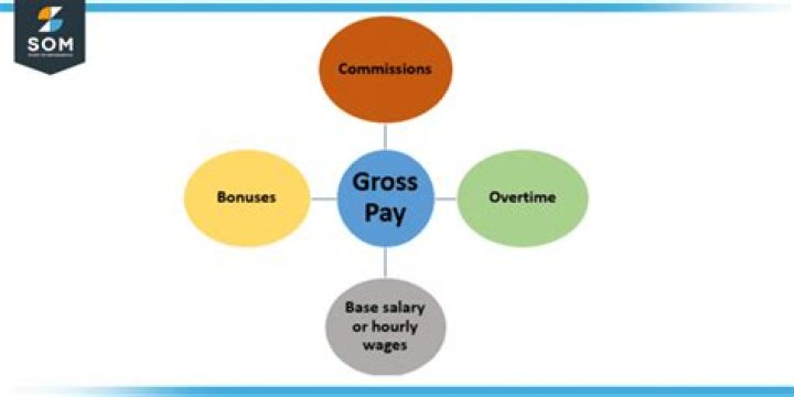 Does gross mean after taxes?