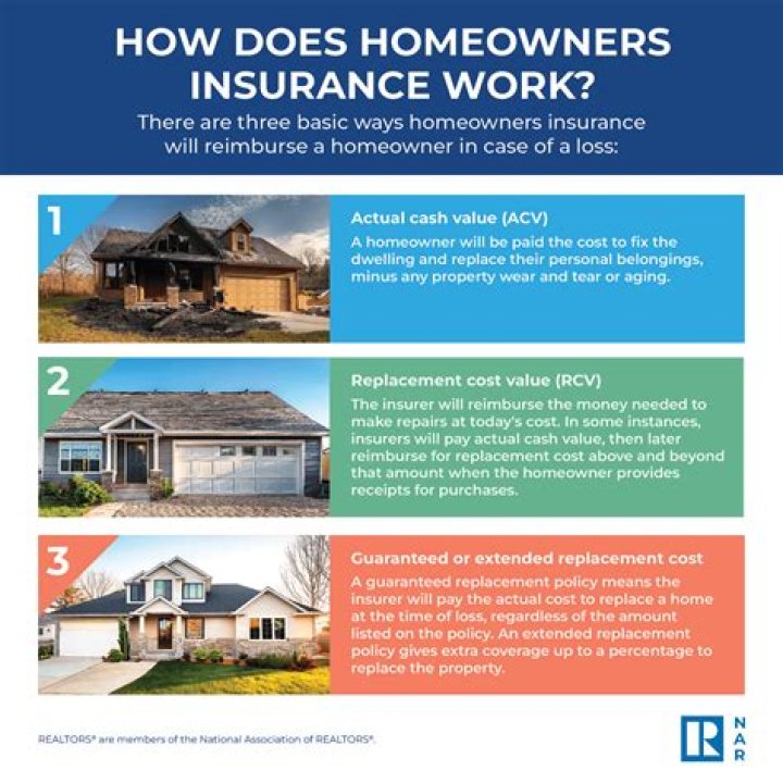 Does homeowners insurance cover total loss?
