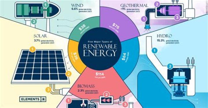 Does Illinois use renewable energy?