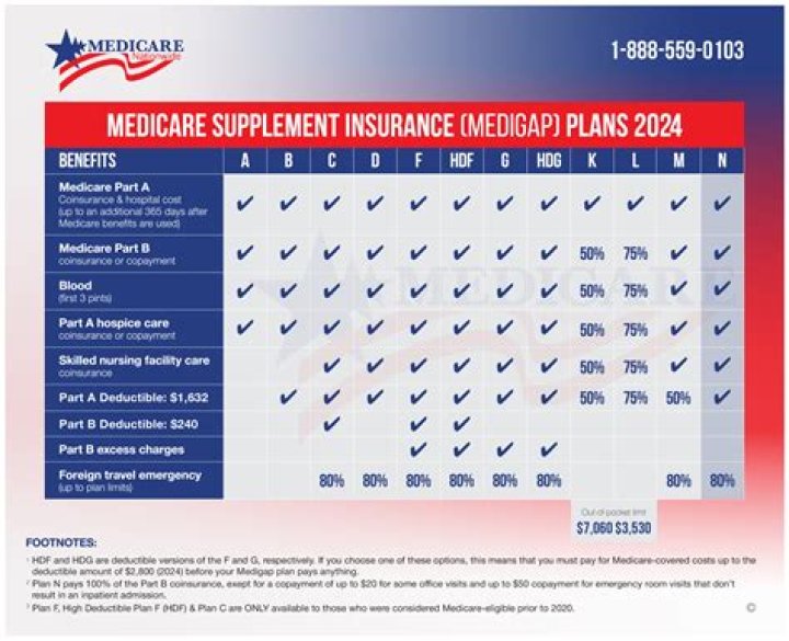 Does Medicare supplemental insurance cover prescriptions?