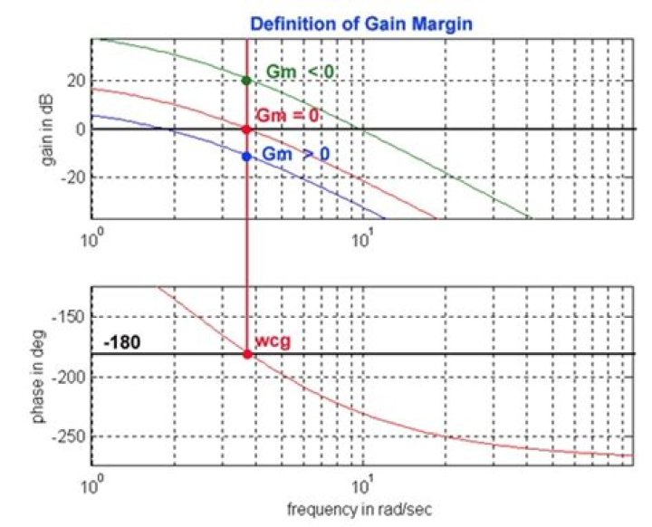 Does minimum gain increase basis?