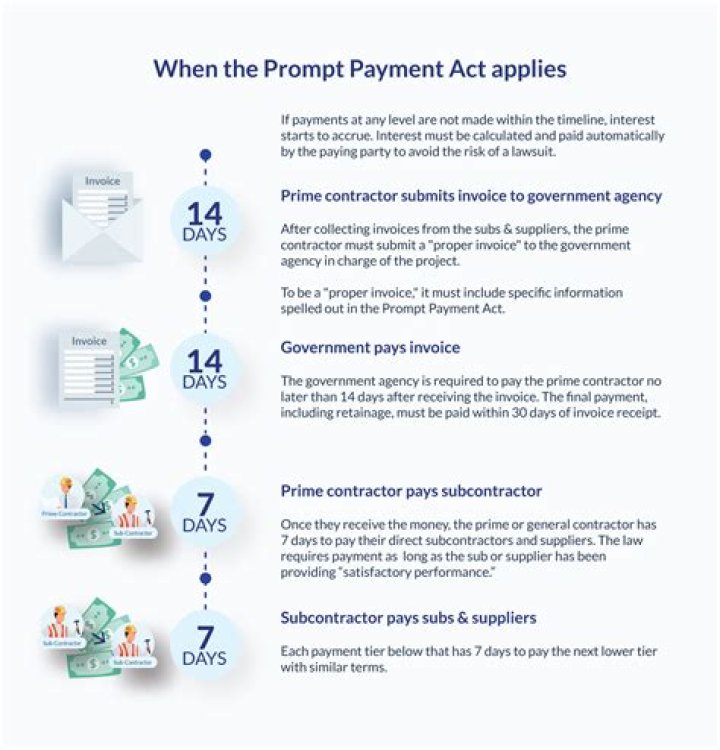 Does Prompt Payment Act apply to subcontractors?