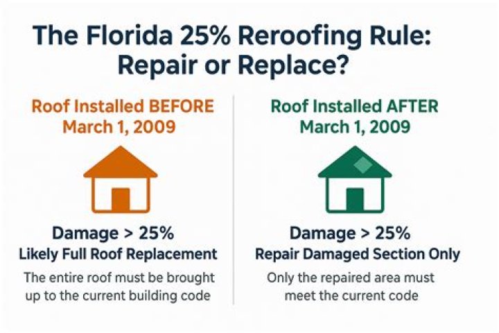 Does Reroofing require building regulations?
