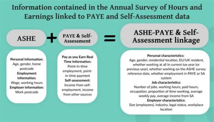 Does Self Assessment affect PAYE?