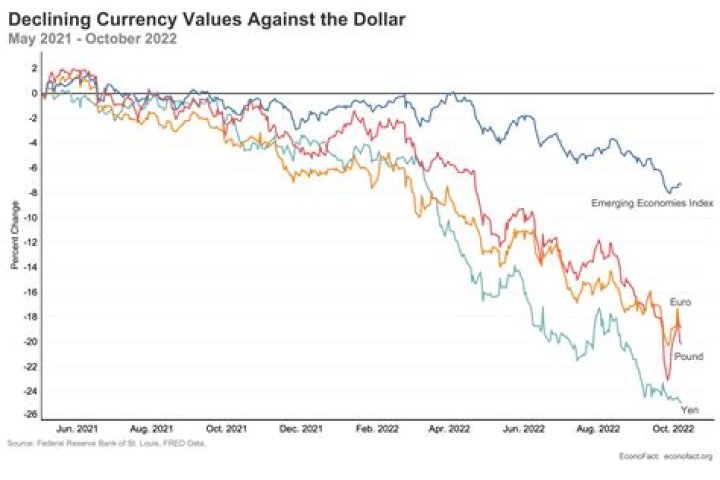 Does selling a currency lose value?