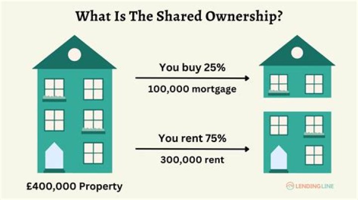 Does shared ownership count as home ownership?