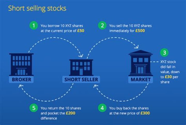 Does short selling involves selling borrowed stock?