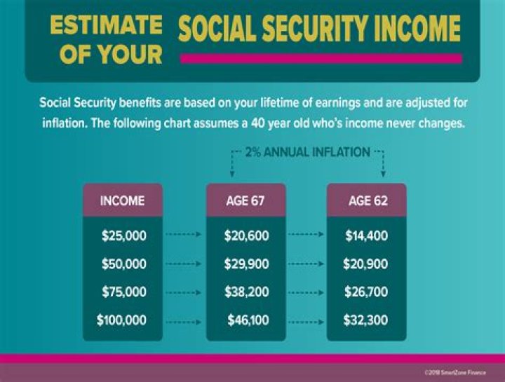 Does Social Security count as income for seniors?