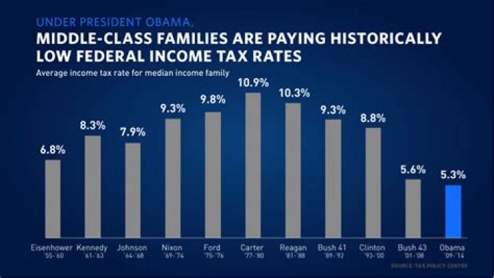 Does the lower class pay more taxes?