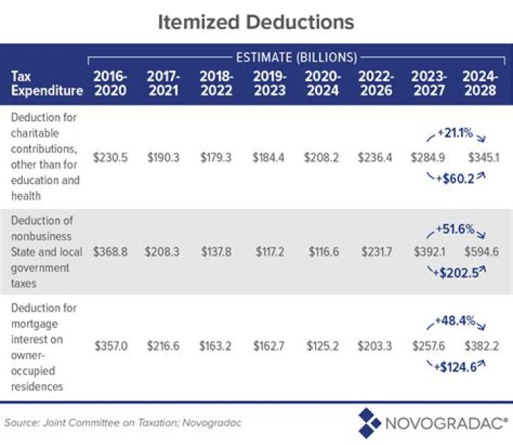 Does Utah allow itemized deductions?