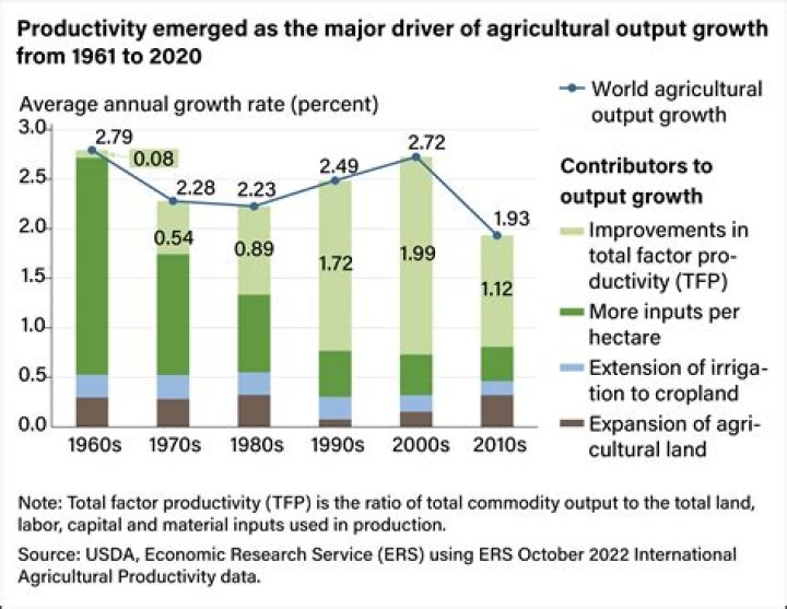 Has agricultural land increased?