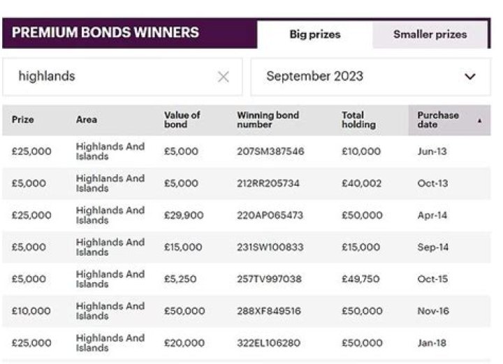 Has anyone won a million on premium bonds?