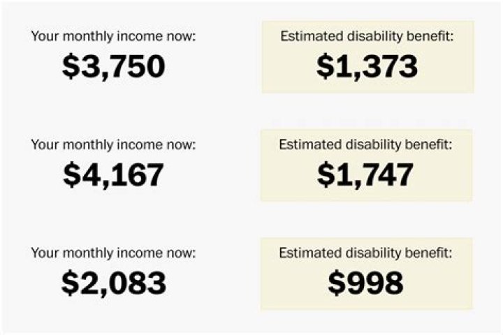 How are disability amounts calculated?