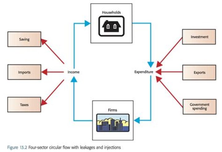 How are leakages affecting the circular flow?