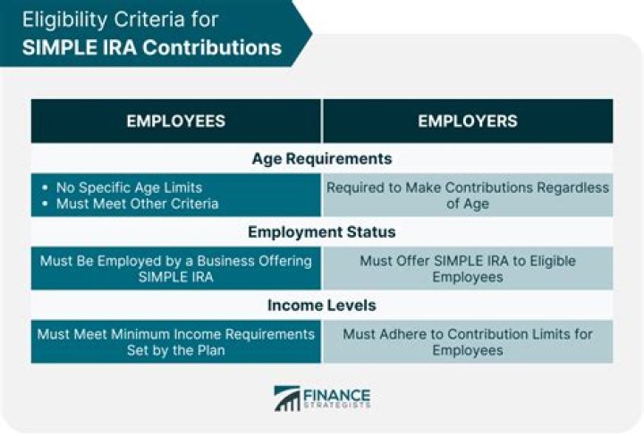 How are Simple IRA contributions calculated for self employed?
