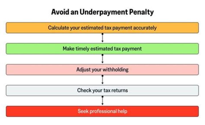 How can a company avoid underpayment penalty?
