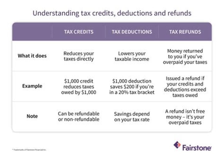 How can a non-refundable tax credit reduce the amount of taxes owed?