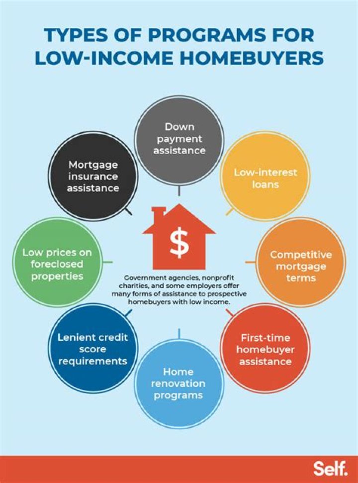 How can I buy a house with low income in Colorado?