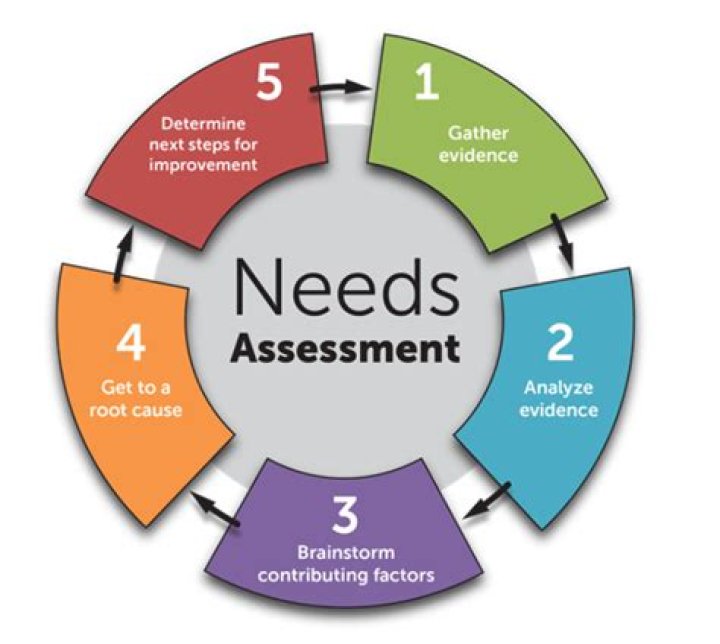 How can you assess the community and its needs?
