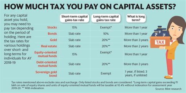 How capital gain is calculated?
