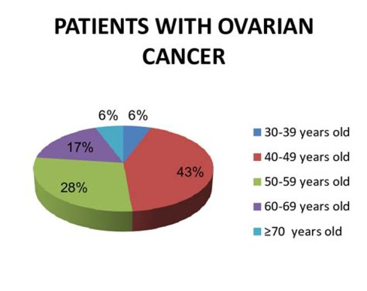 How common is ovarian cancer in 50s?