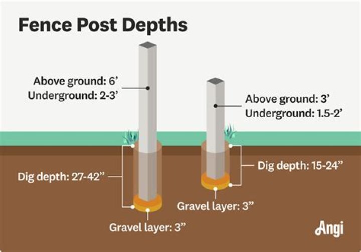 How deep should a privacy fence post be?