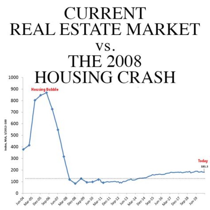 How did the 2008 recession affect real estate?