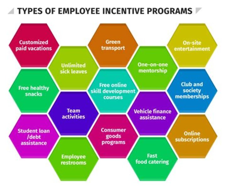 How do employees use incentives?