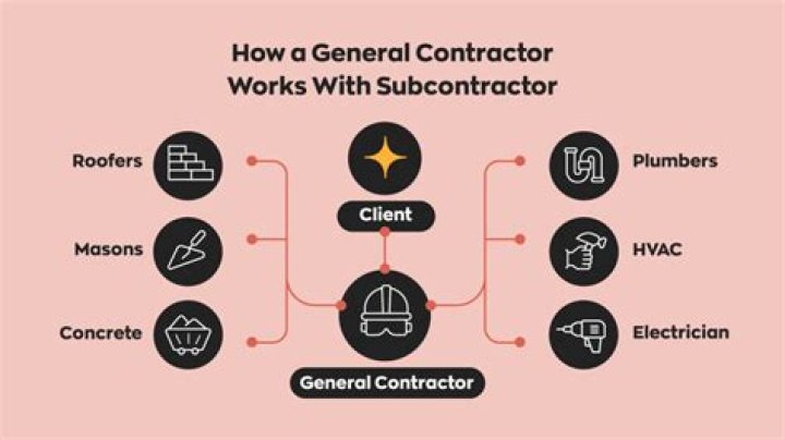 How do general contractors get clients?
