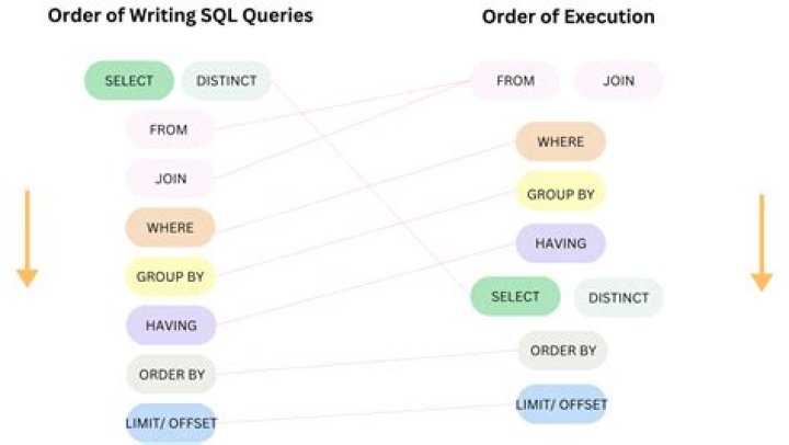 How do I check if a SQL query is correct?