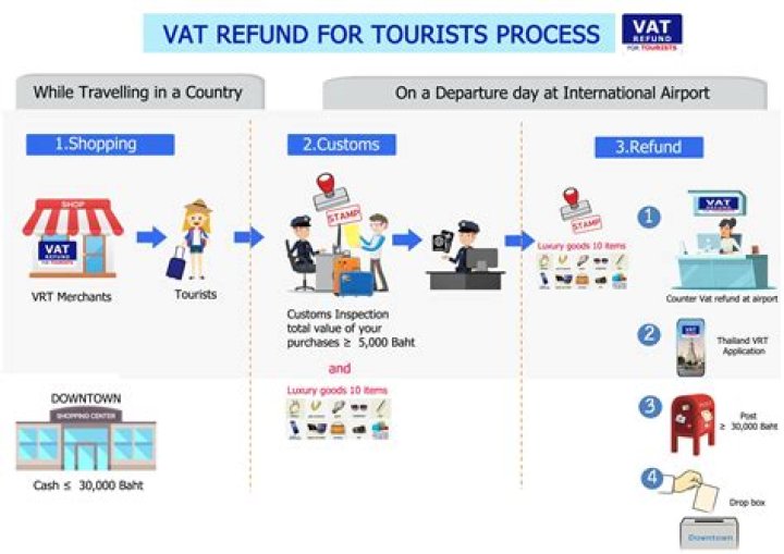 How do I claim VAT refund in Croatia?