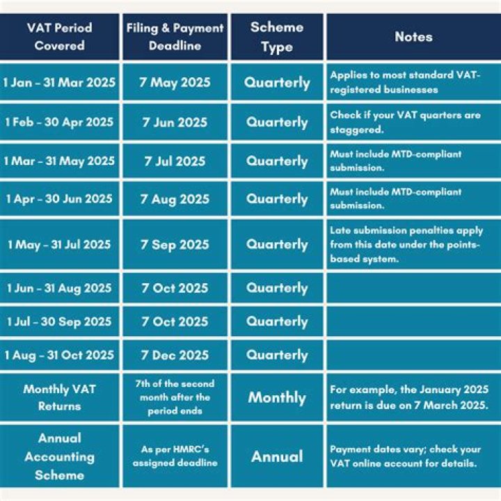 How do I correct an error on my VAT return?