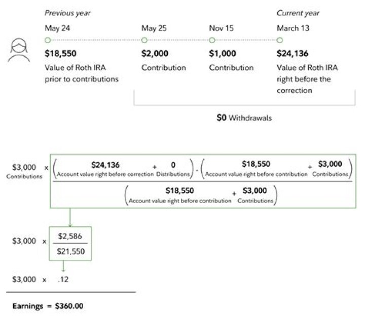 How do I correct an excess SIMPLE IRA contribution?