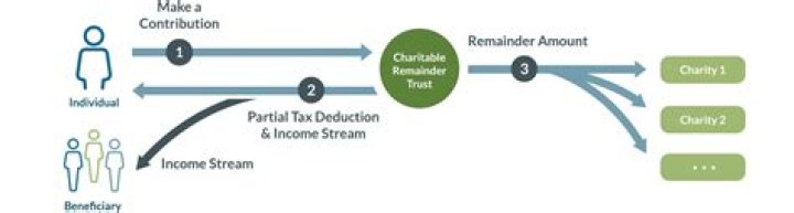 How do I deduct a charitable contribution of depreciated assets?