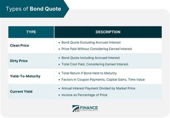 How do I find a bond quote?