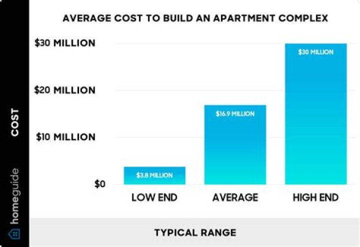 How do I find investors to build an apartment?