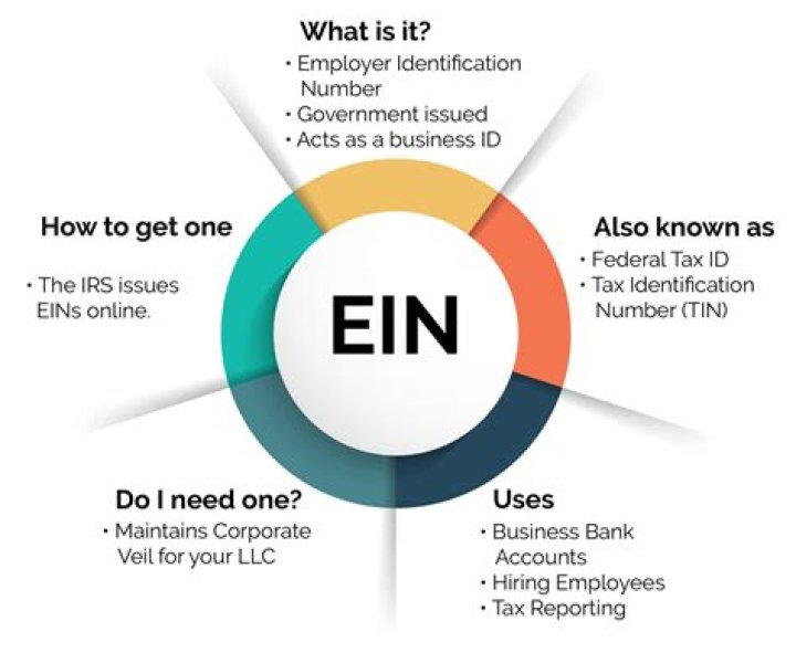 How do I find my EIN number for my DBA?