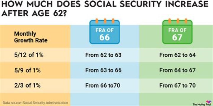 How do I find out how much Social Security I will get at 62?
