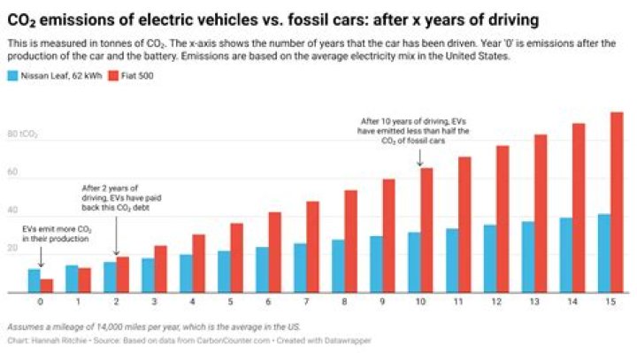 How do I find out my cars CO2 emissions?