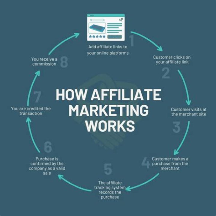How do I introduce affiliate marketing?