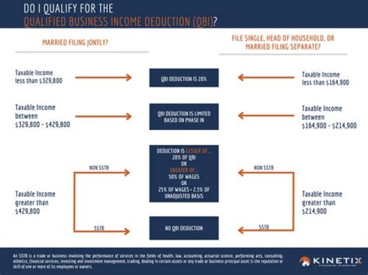 How do I know if I qualify for tax exemption?