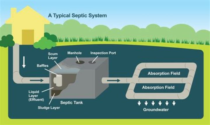 How do I know what septic system I have?