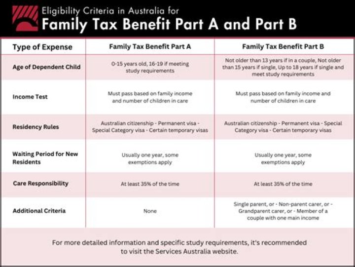 How do I qualify for family tax benefit?