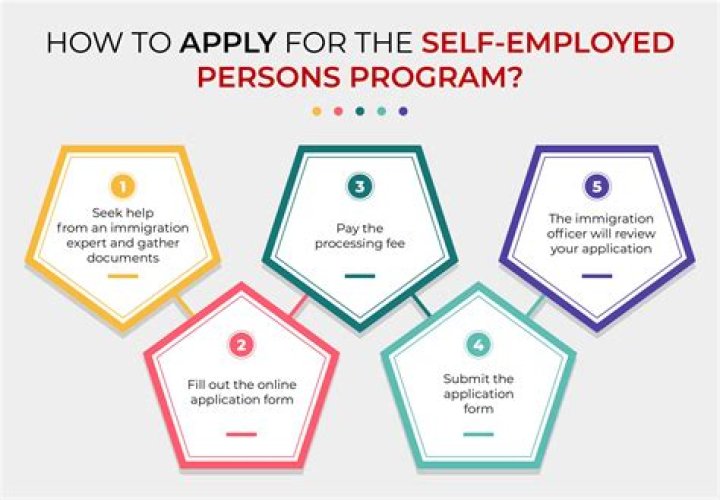 How do I set myself up as self-employed?