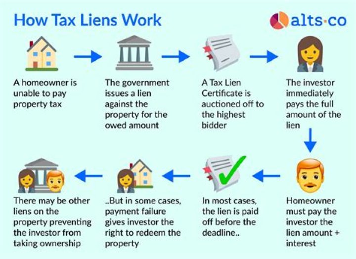 How do I settle a tax lien?