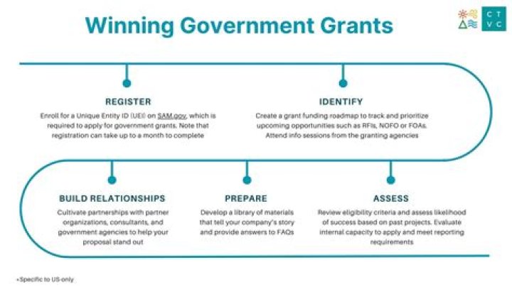 How do NSF grants work?