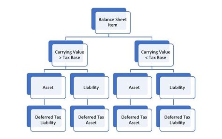How do tax liabilities arise?