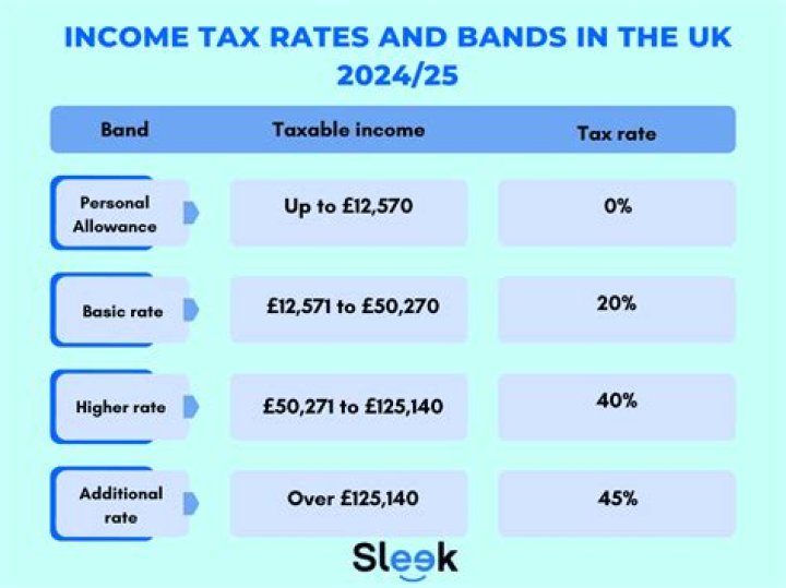 How do tax rate bands work?