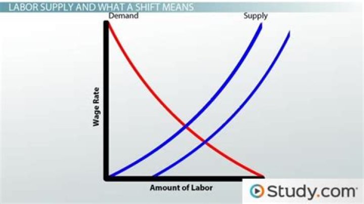 How do taxes affect labor supply?
