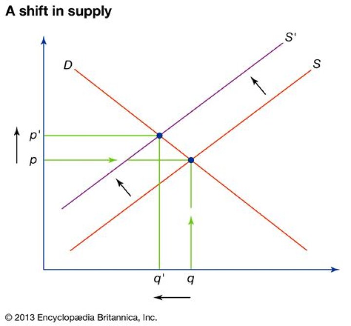 How do taxes affect supply examples?